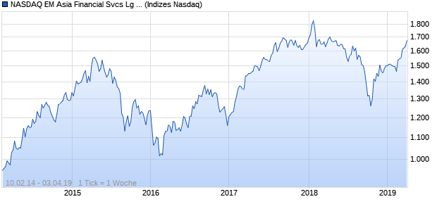 NASDAQ EM Asia Financial Svcs Lg Md Cap Index Chart
