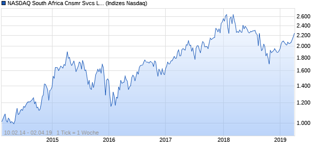 NASDAQ South Africa Cnsmr Svcs Lg Md Cap EUR Chart