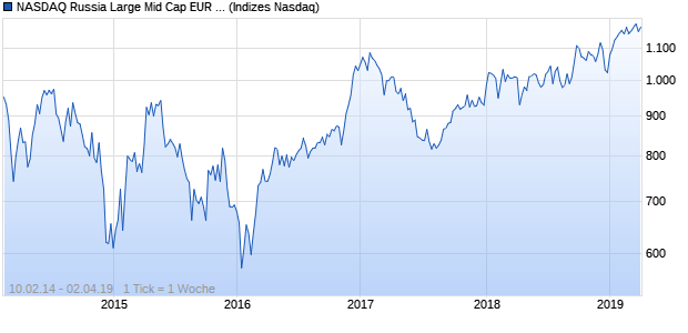 NASDAQ Russia Large Mid Cap EUR Index Chart