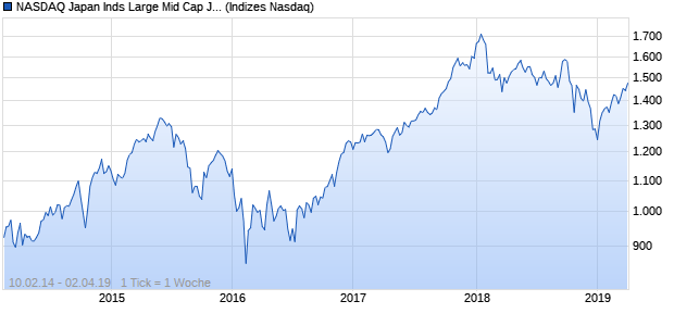 NASDAQ Japan Inds Large Mid Cap JPY NTR Index Chart