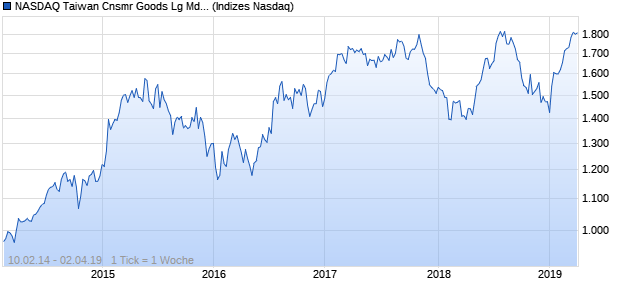 NASDAQ Taiwan Cnsmr Goods Lg Md Cap EUR TR I. Chart