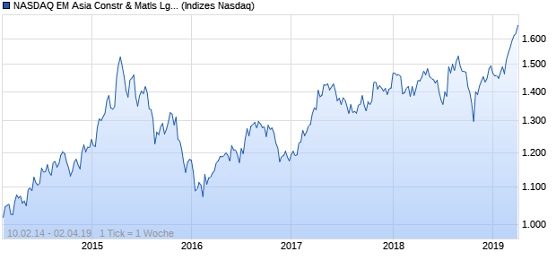 NASDAQ EM Asia Constr & Matls Lg Md Cap AUD NTR Chart