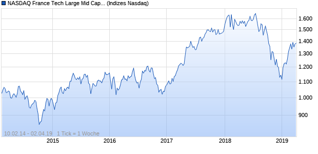 NASDAQ France Tech Large Mid Cap NTR Index Chart