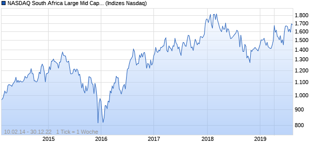 NASDAQ South Africa Large Mid Cap GBP TR Index Chart