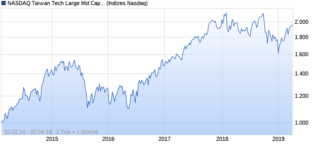 NASDAQ Taiwan Tech Large Mid Cap JPY NTR Index Chart