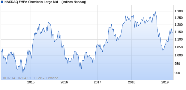 NASDAQ EMEA Chemicals Large Mid Cap AUD Index Chart
