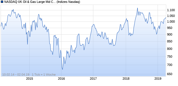 NASDAQ UK Oil & Gas Large Mid Cap EUR Index Chart