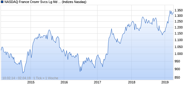 NASDAQ France Cnsmr Svcs Lg Md Cap AUD Index Chart