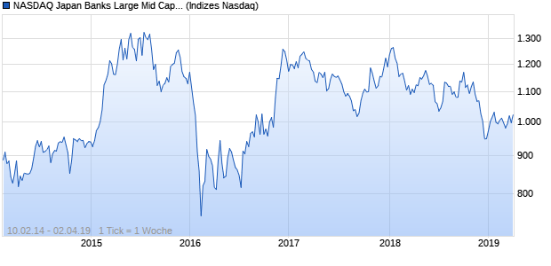 NASDAQ Japan Banks Large Mid Cap EUR NTR Index Chart