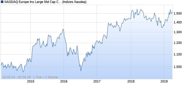 NASDAQ Europe Ins Large Mid Cap CAD NTR Index Chart
