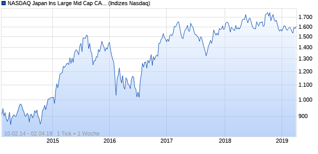 NASDAQ Japan Ins Large Mid Cap CAD NTR Index Chart