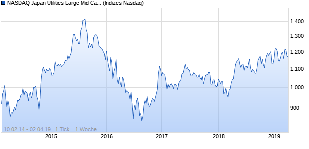 NASDAQ Japan Utilities Large Mid Cap JPY Index Chart