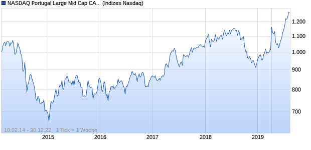 NASDAQ Portugal Large Mid Cap CAD NTR Index Chart