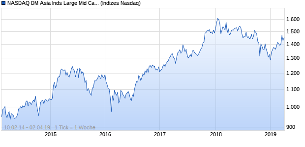 NASDAQ DM Asia Inds Large Mid Cap CAD Index Chart