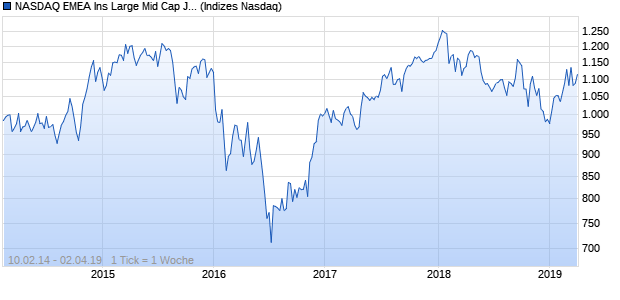 NASDAQ EMEA Ins Large Mid Cap JPY Index Chart