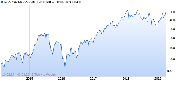 NASDAQ DM ASPA Ins Large Mid Cap NTR Index Chart