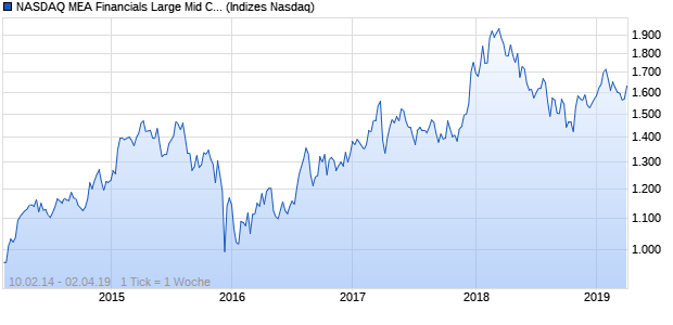 NASDAQ MEA Financials Large Mid Cap CAD TR Index Chart