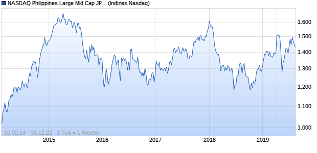 NASDAQ Philippines Large Mid Cap JPY TR Index Chart