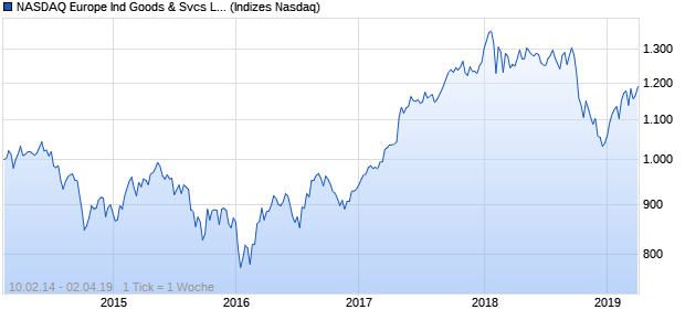 NASDAQ Europe Ind Goods & Svcs Lg Md Cap TR In. Chart