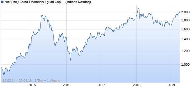 NASDAQ China Financials Lg Md Cap EUR NTR Index Chart