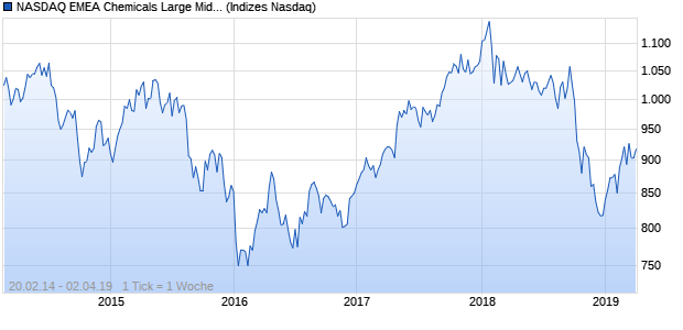 NASDAQ EMEA Chemicals Large Mid Cap Index Chart