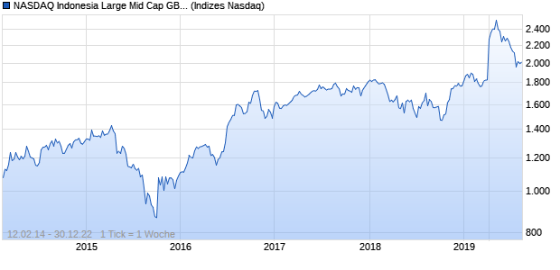 NASDAQ Indonesia Large Mid Cap GBP NTR Index Chart