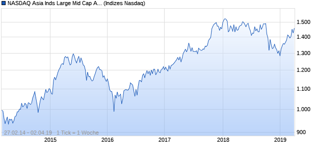 NASDAQ Asia Inds Large Mid Cap AUD Index Chart