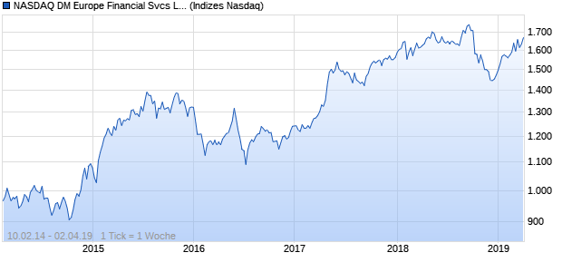 NASDAQ DM Europe Financial Svcs Lg Md Cap AUD . Chart