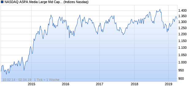 NASDAQ ASPA Media Large Mid Cap AUD Index Chart