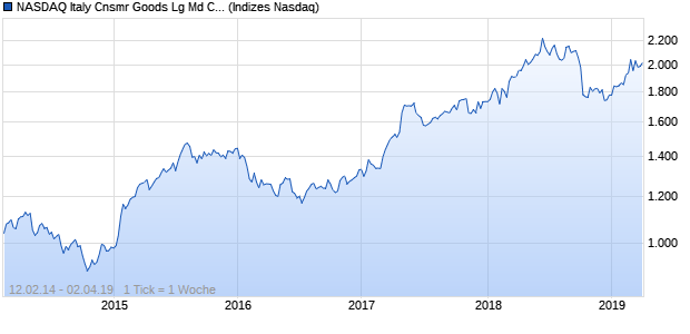 NASDAQ Italy Cnsmr Goods Lg Md Cap CAD TR Index Chart