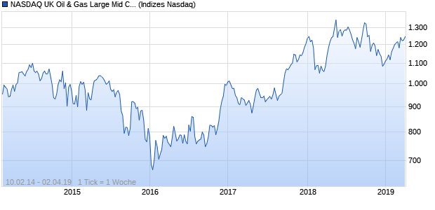 NASDAQ UK Oil & Gas Large Mid Cap JPY NTR Index Chart