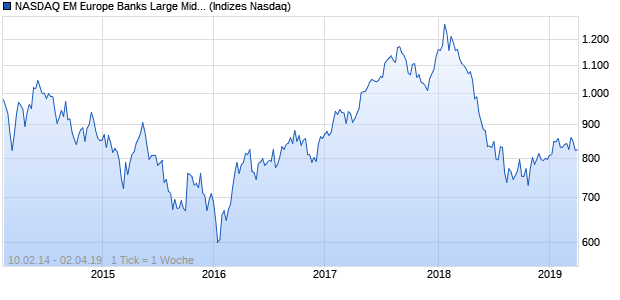 NASDAQ EM Europe Banks Large Mid Cap TR Index Chart