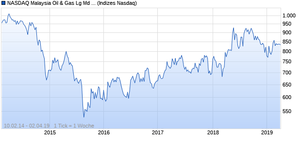 NASDAQ Malaysia Oil & Gas Lg Md Cap GBP Index Chart