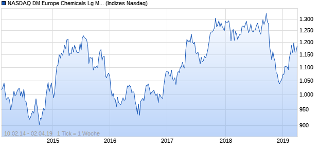 NASDAQ DM Europe Chemicals Lg Md Cap AUD Index Chart