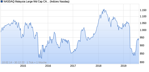 NASDAQ Malaysia Large Mid Cap CAD TR Index Chart