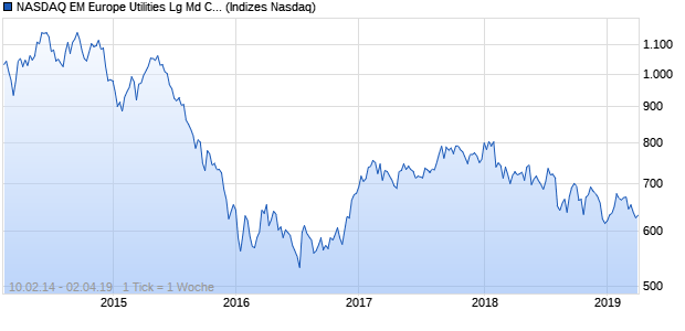 NASDAQ EM Europe Utilities Lg Md Cap JPY Index Chart
