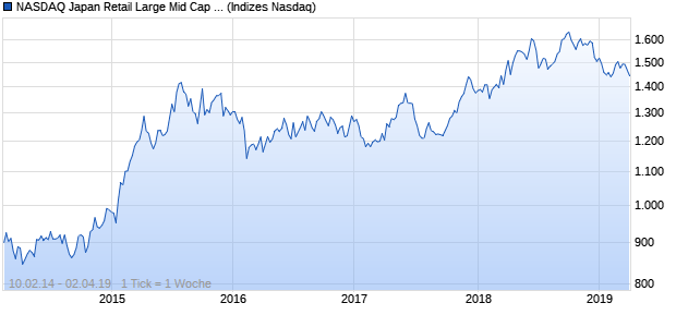 NASDAQ Japan Retail Large Mid Cap AUD NTR Index Chart