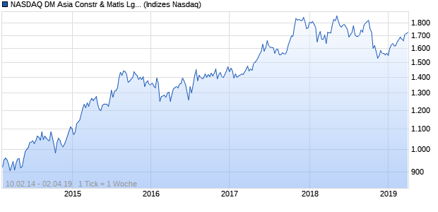 NASDAQ DM Asia Constr & Matls Lg Md Cap AUD NTR Chart