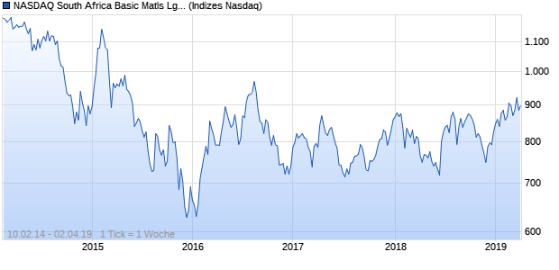 NASDAQ South Africa Basic Matls Lg Md Cap AUD Chart