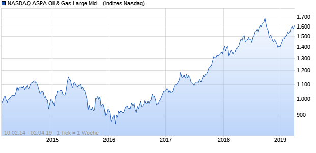 NASDAQ ASPA Oil & Gas Large Mid Cap AUD TR Index Chart