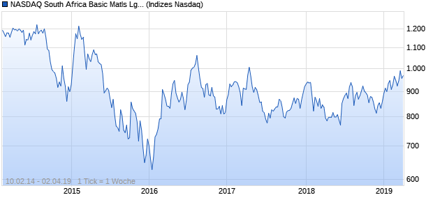 NASDAQ South Africa Basic Matls Lg Md Cap EUR TR Chart