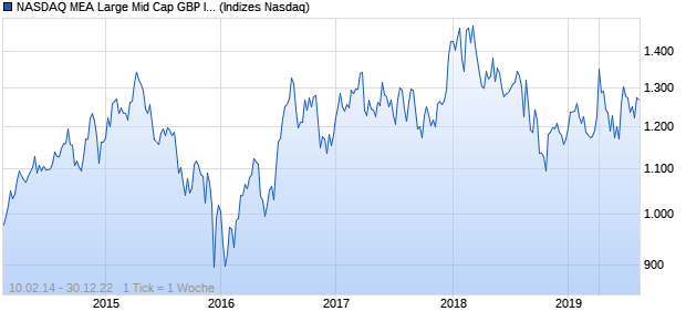 NASDAQ MEA Large Mid Cap GBP Index Chart