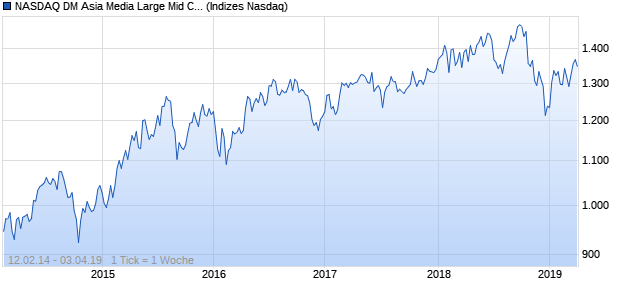 NASDAQ DM Asia Media Large Mid Cap TR Index Chart