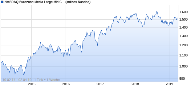 NASDAQ Eurozone Media Large Mid Cap GBP TR Ind. Chart