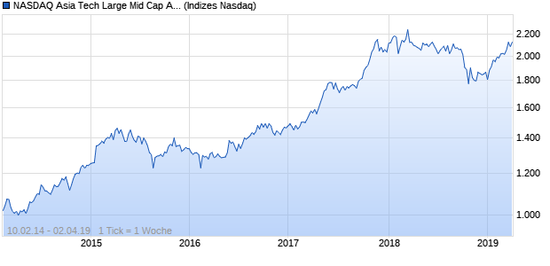 NASDAQ Asia Tech Large Mid Cap AUD Index Chart