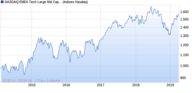 NASDAQ EMEA Tech Large Mid Cap EUR Index Chart