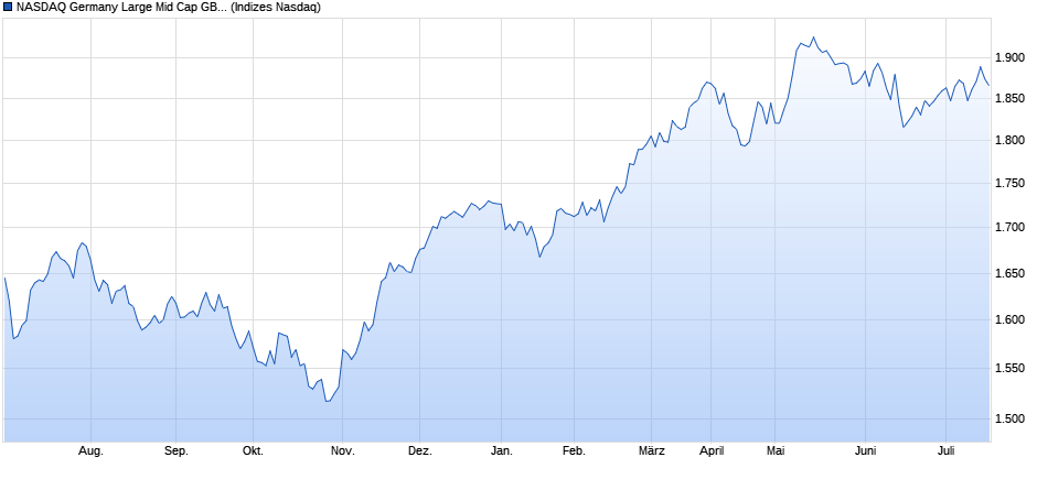 NASDAQ Germany Large Mid Cap GBP TR Index Chart