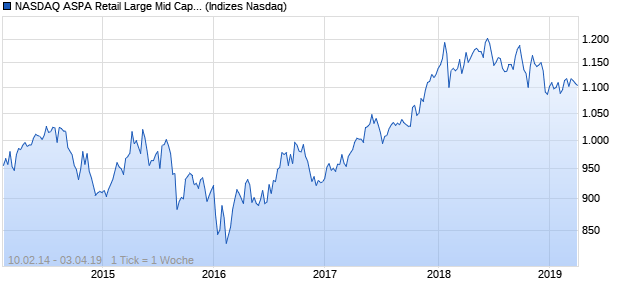 NASDAQ ASPA Retail Large Mid Cap TR Index Chart