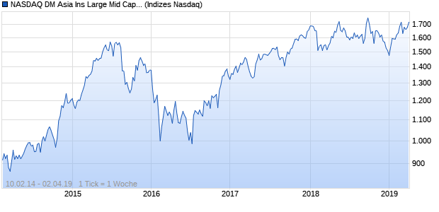 NASDAQ DM Asia Ins Large Mid Cap JPY NTR Index Chart