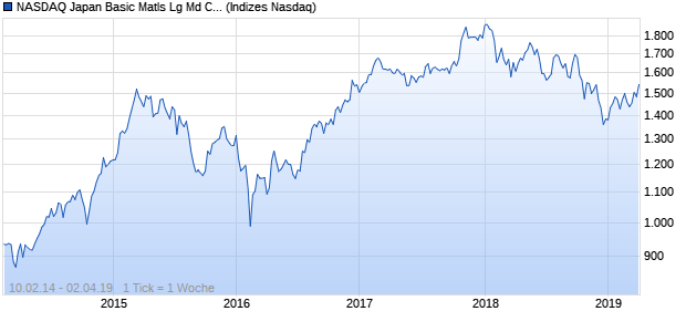 NASDAQ Japan Basic Matls Lg Md Cap EUR TR Index Chart
